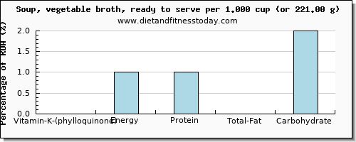 vitamin k (phylloquinone) and nutritional content in vitamin k in vegetable soup